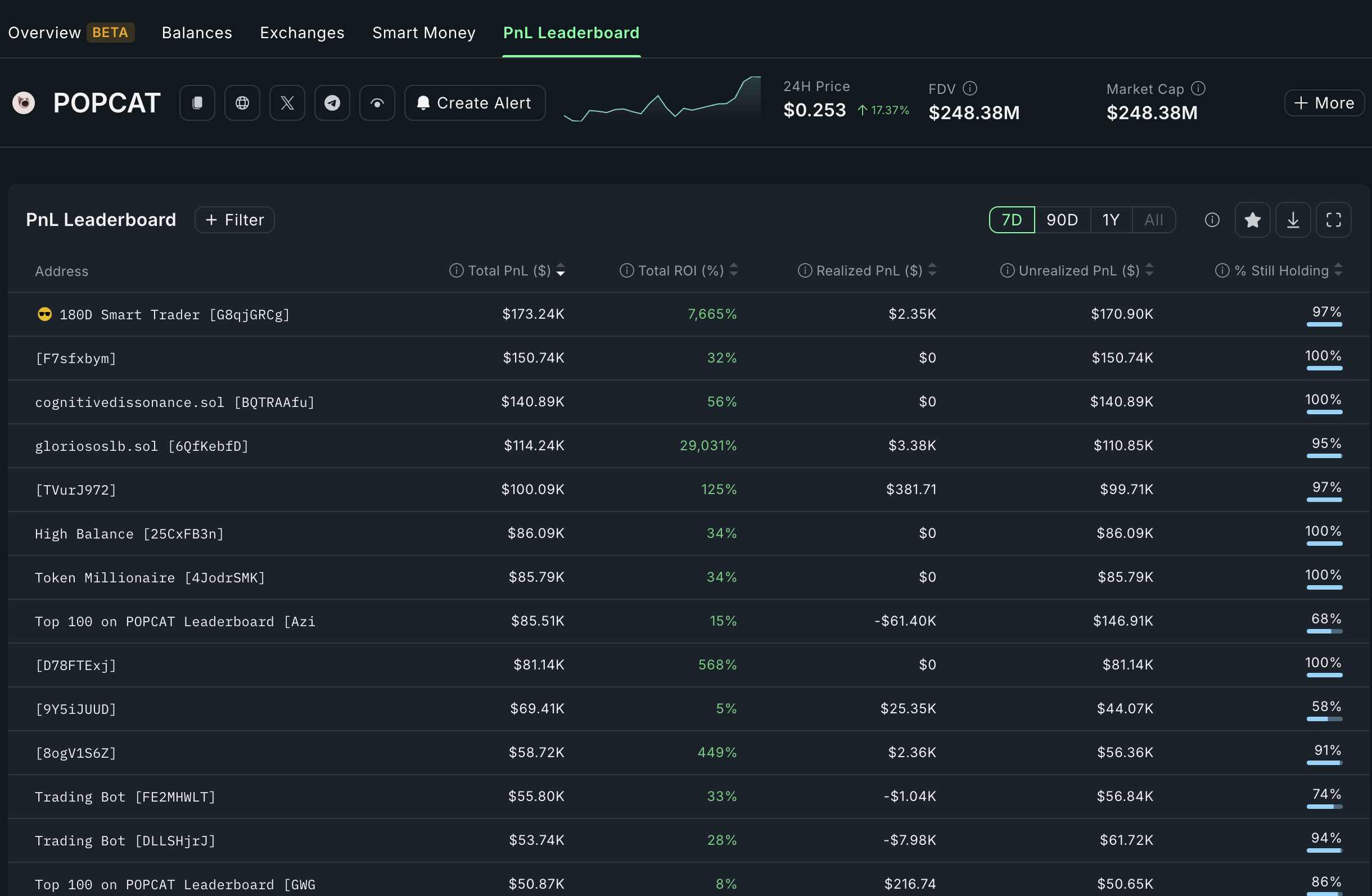 Top profit leaders
